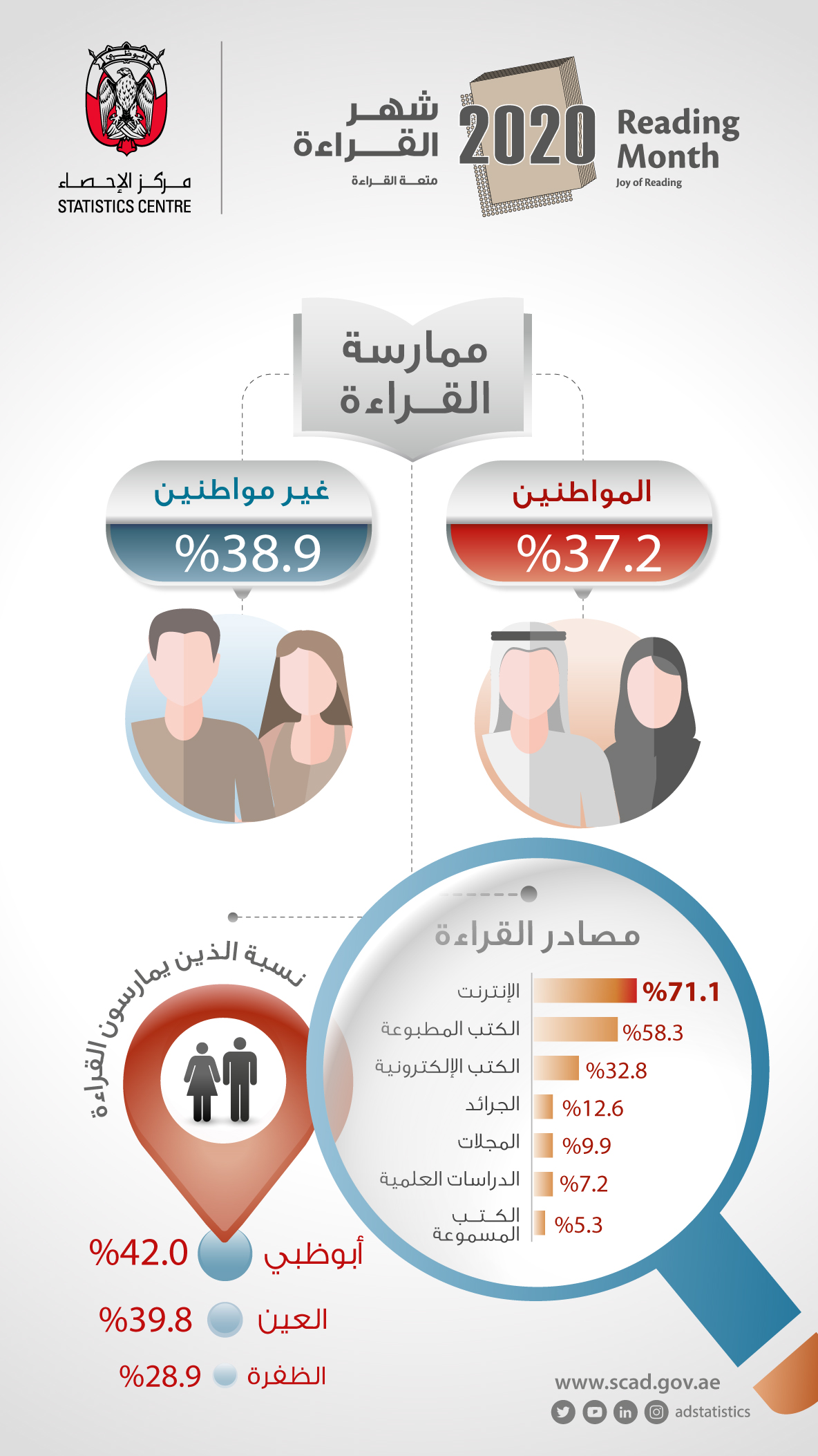 مركز الإحصاء أبوظبي يصدر نتائج استطلاع الرأي للقراءة في إمارة أبوظبي لعام 2020