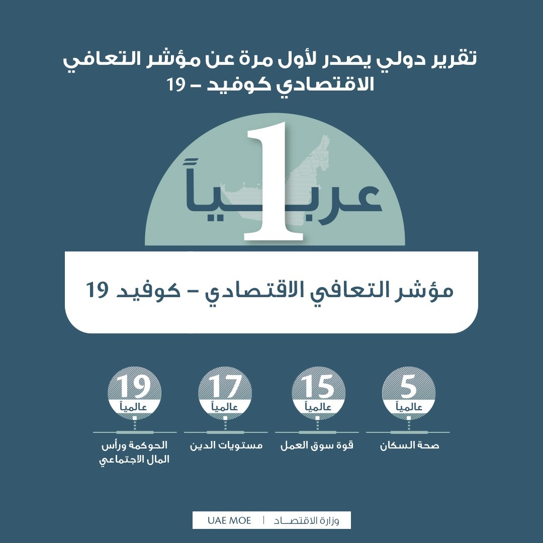 الإمارات الأولى عربياً في مؤشر التعافي الاقتصادي من آثار وباء “كوفيد-19”