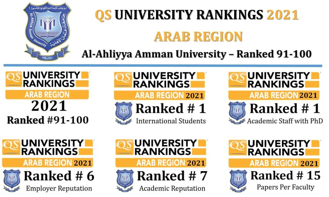 عمان الأهلية “الثانية محليا على الجامعات الخاصة والأولى عربياً بالنسبة للأساتذة والطلبة الوافدين” بتصنيف كيو.أس للجامعات العربية 2021