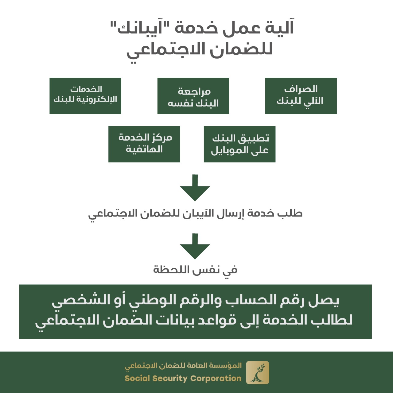 الضمان الاجتماعي تحديث الايبان