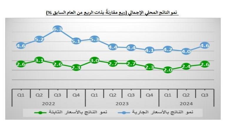 نمو الناتج المحلي الإجمالي بنسبة 2.6% في الربع الثالث من 2024